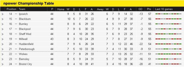 2012-13 Championship Table with 2 games remaining